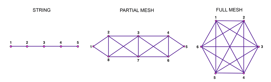 Mesh Network testing using a rf matrix switch