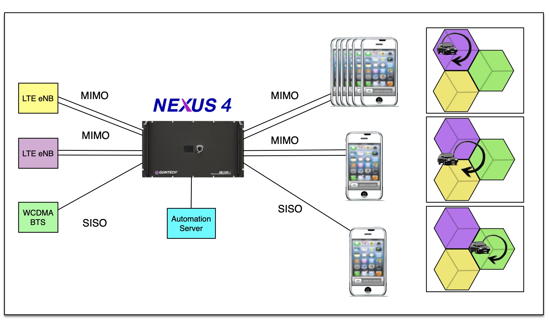 NEXUS 3 MIMO Test Lab Automation using a MAtrix Switch