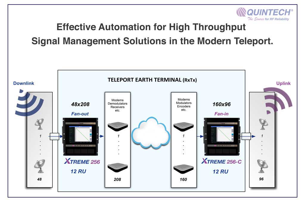 Automation Solutions for Modern Teleport